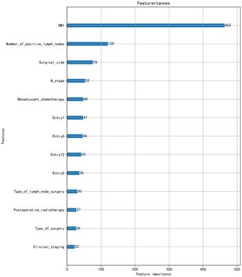 Comparison of machine learning models to predict the risk of breast cancer-related lymphedema among breast cancer survivors: a cross-sectional study in China